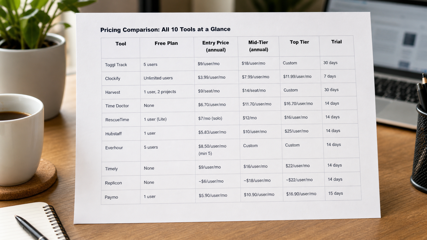 Pricing comparison table for 10 time tracking tools