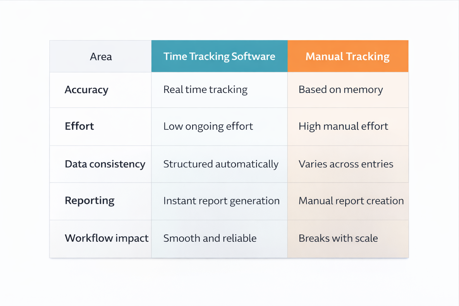 Time tracking software vs manual tracking comparison table